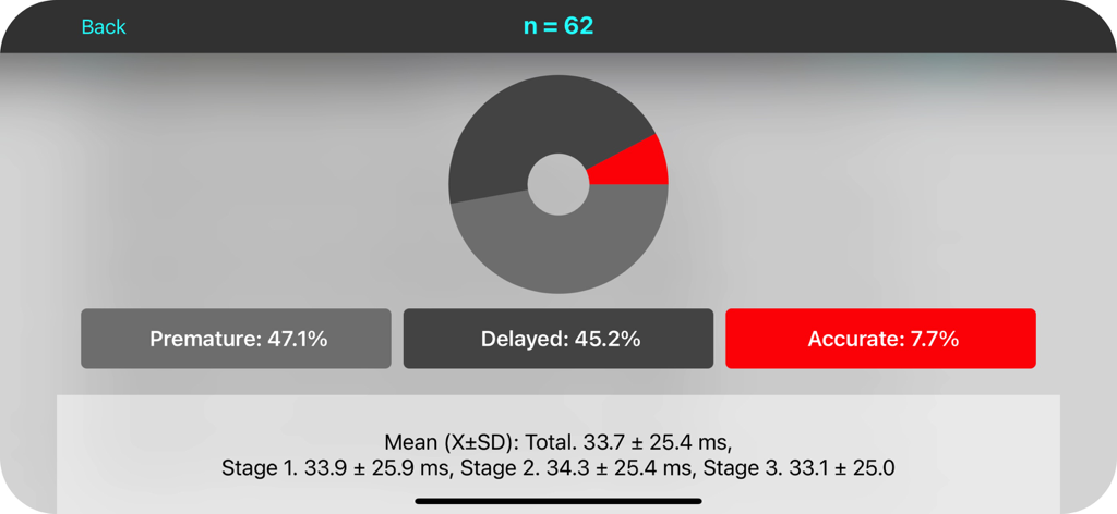 반응 시간 통계 및 정확도 데이터가 포함된 Reaction RMO Pro 테스트 요약