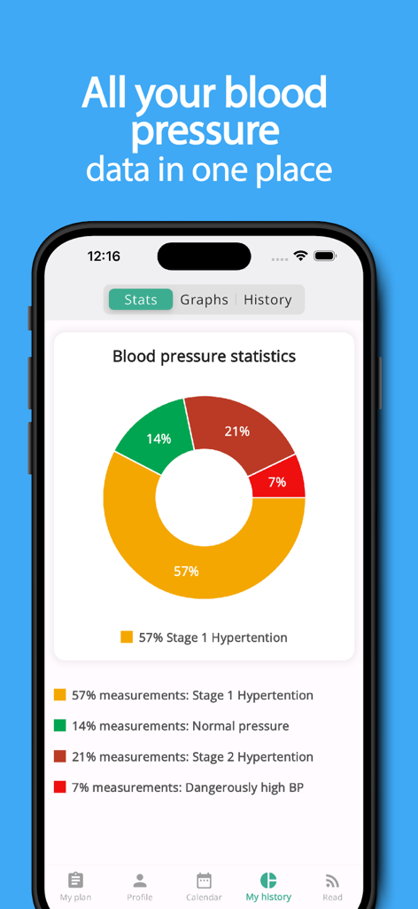 MyBP - Blood Pressure App - Un gráfico circular en la aplicación MyBP mostrando estadísticas de presión arterial y etapas de hipertensión