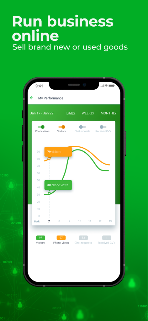 Jiji Uganda - Mobile screen showing Jiji Uganda seller performance dashboard with visitor analytics graph.