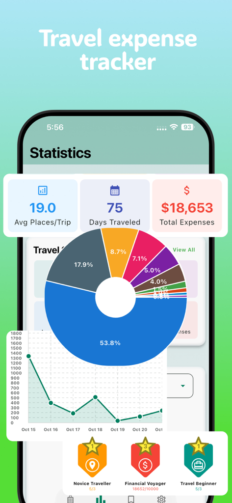 RoamR: AI Itinerary Organizer - RoamR app statistics screen showing travel expense charts and achievement badges
