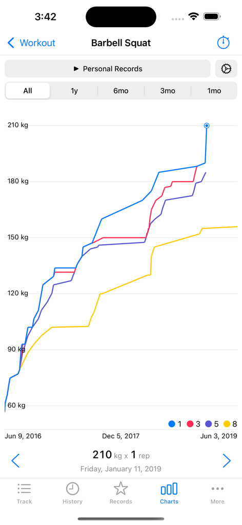 FitNotes 2 - Gym Workout Log - Gráfico de líneas que muestra los récords personales de sentadillas con barra y el progreso de la fuerza a lo largo del tiempo