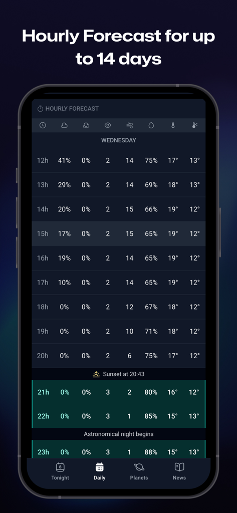 Ouranos: Clear Sky Forecast - Ouranos app screenshot showing a detailed hourly astronomy weather forecast with cloud cover and atmospheric data