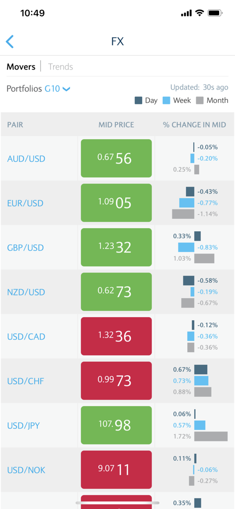 Barclays Live - Institutional FX market data screen showing currency pairs and mid prices on Barclays Live app