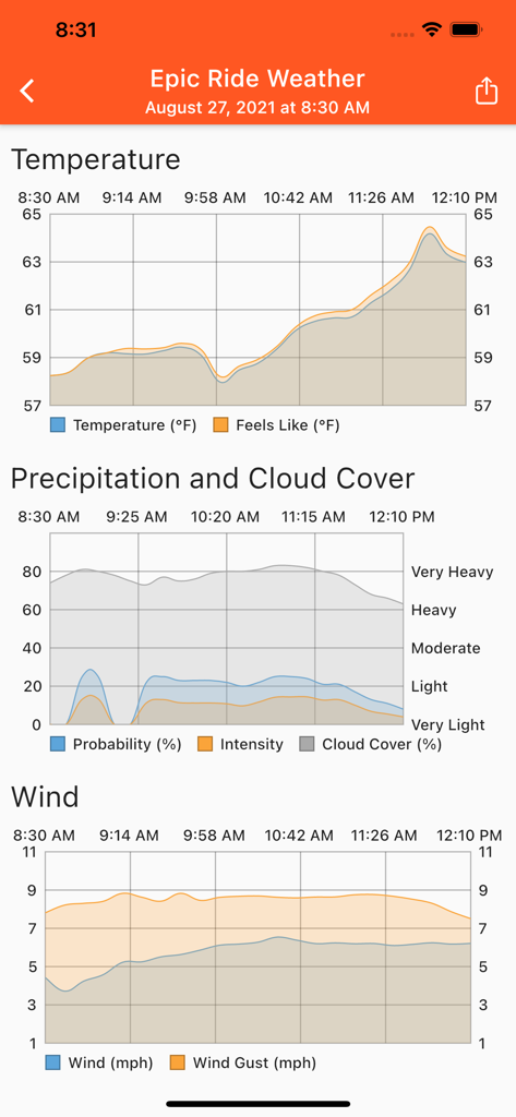 Epic Ride Weather - Detailed cycling weather forecast charts showing temperature precipitation and wind conditions over time