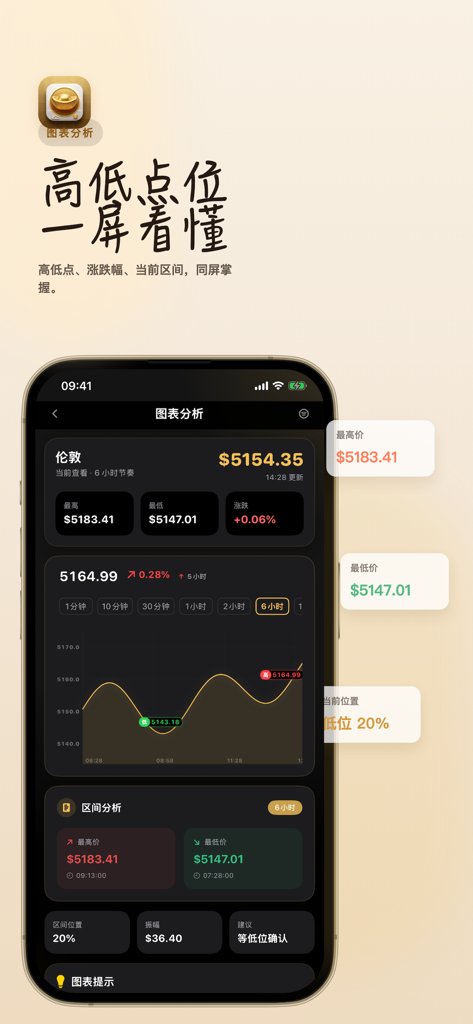 积存金助手 - 黄金/伦敦金价格查询 - A mobile app interface displaying a real time gold price chart with high and low point analysis