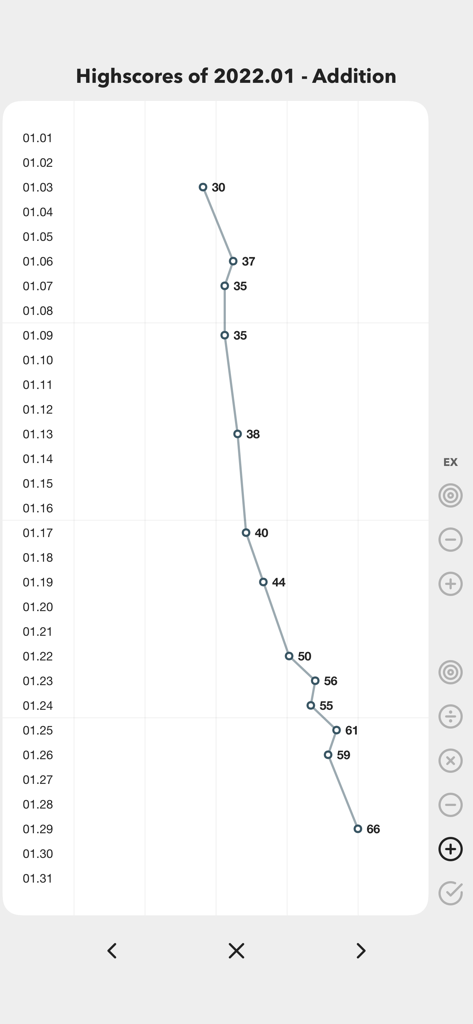 Gráfico de la aplicación Ninimaths que rastrea las mejoras diarias en la puntuación de sumas