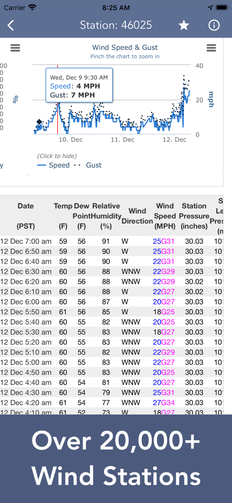 Marine Weather Forecast Pro - A screenshot of the Marine Weather Forecast Pro app showing a detailed wind speed and gust chart alongside a data table for a specific weather station.