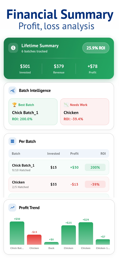 Egg Incubator & Hatch Manager - A financial summary dashboard from the Egg Incubator app showing profit loss analysis and ROI for various bird hatching batches