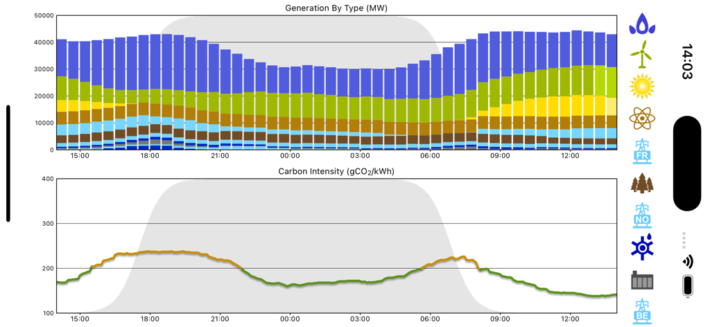 GridCarbon - Landscape view of electricity generation mix and carbon intensity graphs over 24 hours