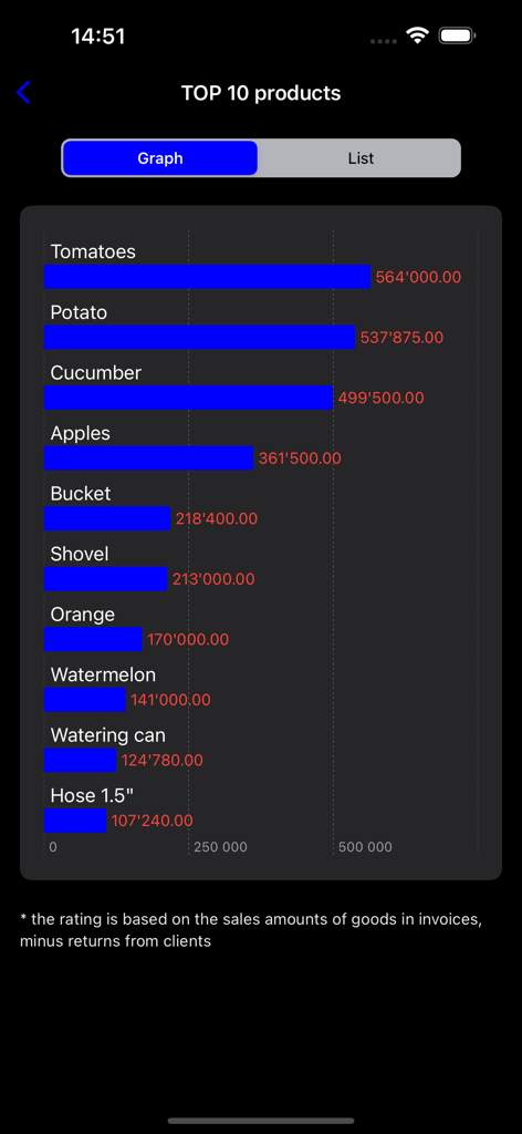 Warehouse accounting - A bar graph showing the top 10 best selling products with sales amounts in the warehouse accounting app