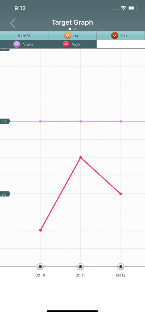 DBT Diary Card & Skills Coach - A line graph in the DBT Diary Card app tracking emotional data for anxiety and anger over several days