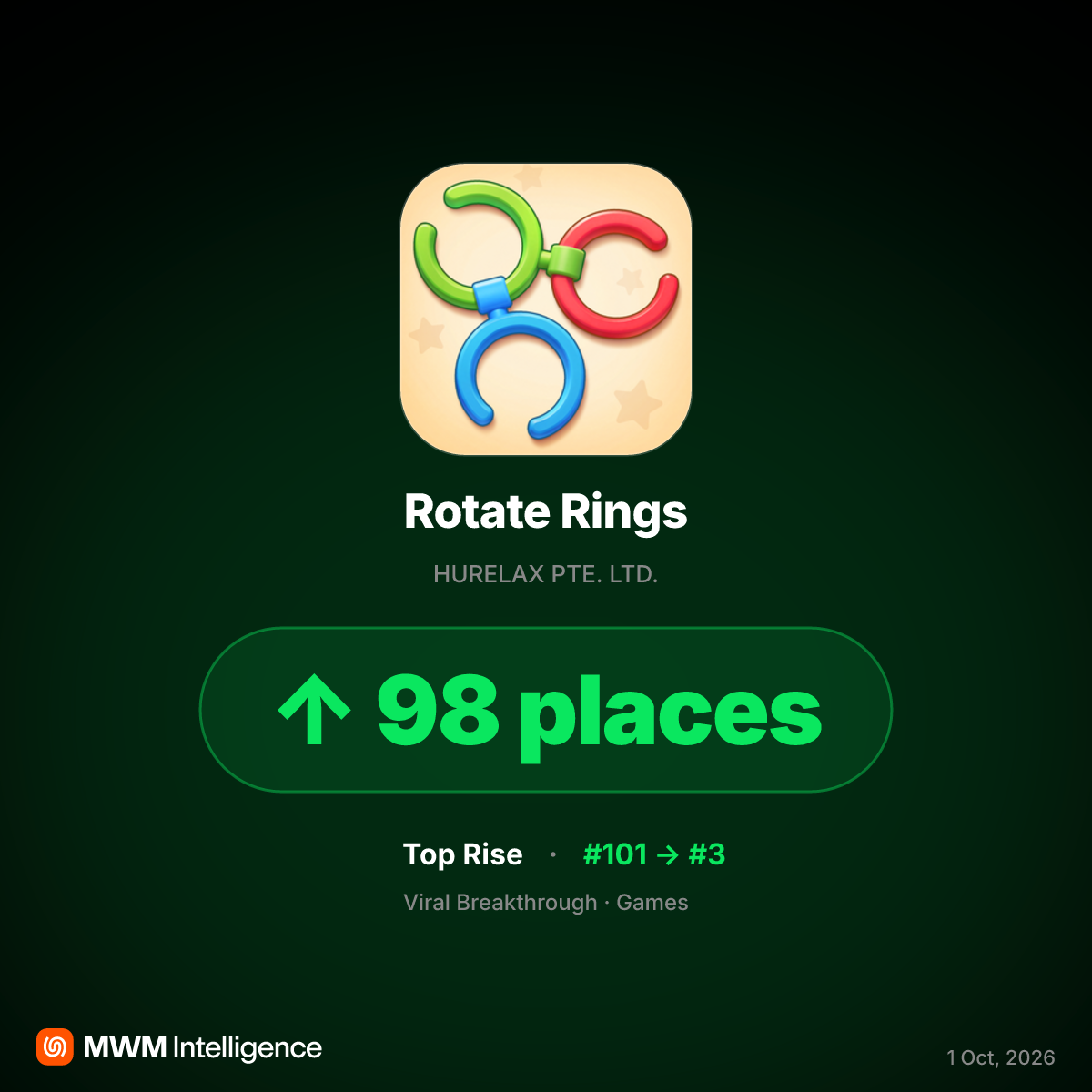 Rotate Rings Puzzle Game Climbs 98 Chart Positions Fueled by Paid Acquisition