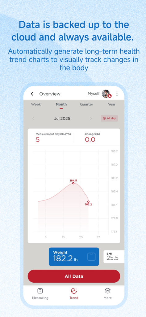 Precision Hub - Gráfico de tendencias de peso de Precision Hub que muestra el progreso de salud mensual y el IMC.