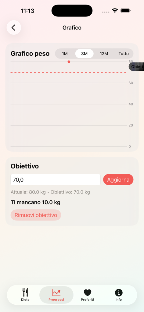 Dieta - Segreti Per Dimagrire - Weight loss progress chart and goal setting screen showing current and target weight