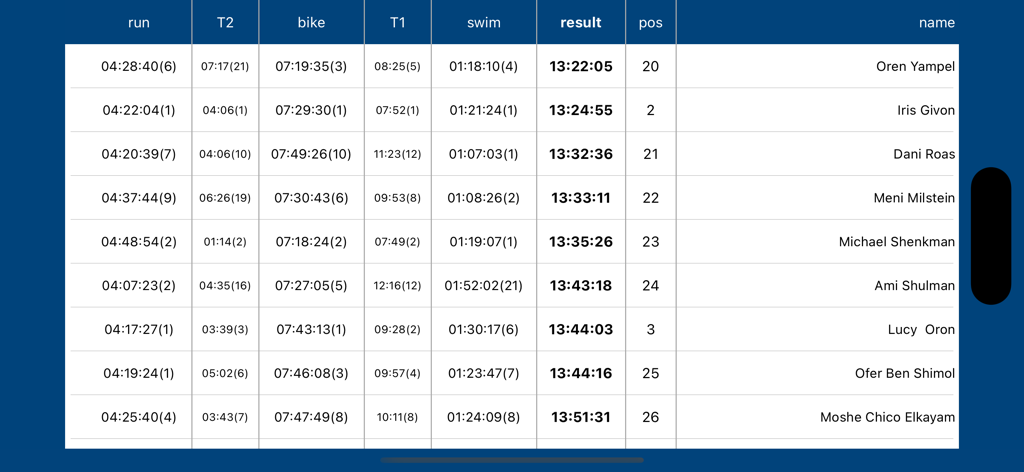 A data table showing triathlon race results with times for swim bike and run stages