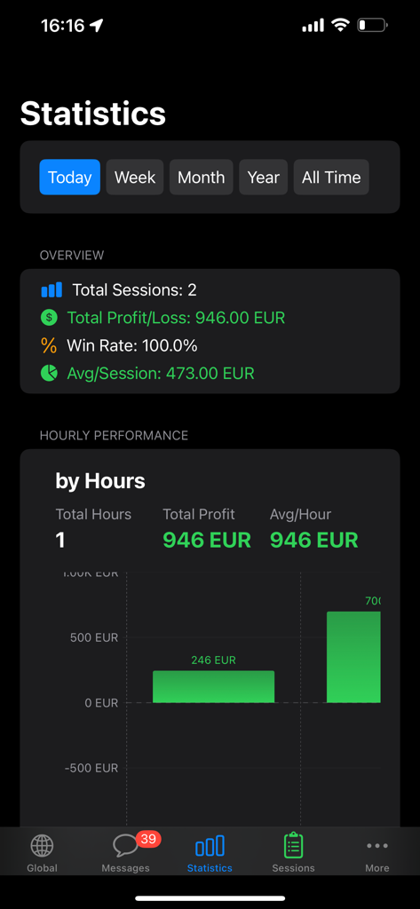 TrackNbet - TrackNbet mobile app statistics screen showing gambling profit loss overview and hourly performance chart