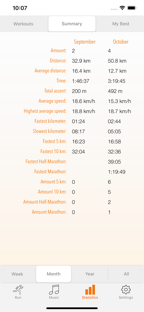 Eine Zusammenfassung der monatlichen Lauffleistung, einschließlich Distanz-, Geschwindigkeits- und Zeitvergleichen