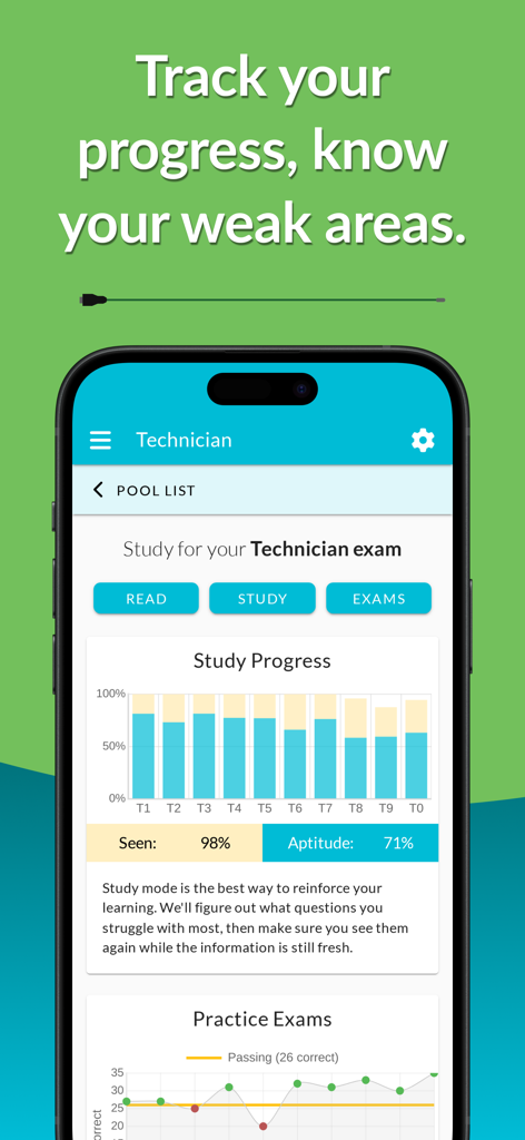 Dashboard of the HamStudy app showing detailed study progress and practice exam statistics for the amateur radio Technician license