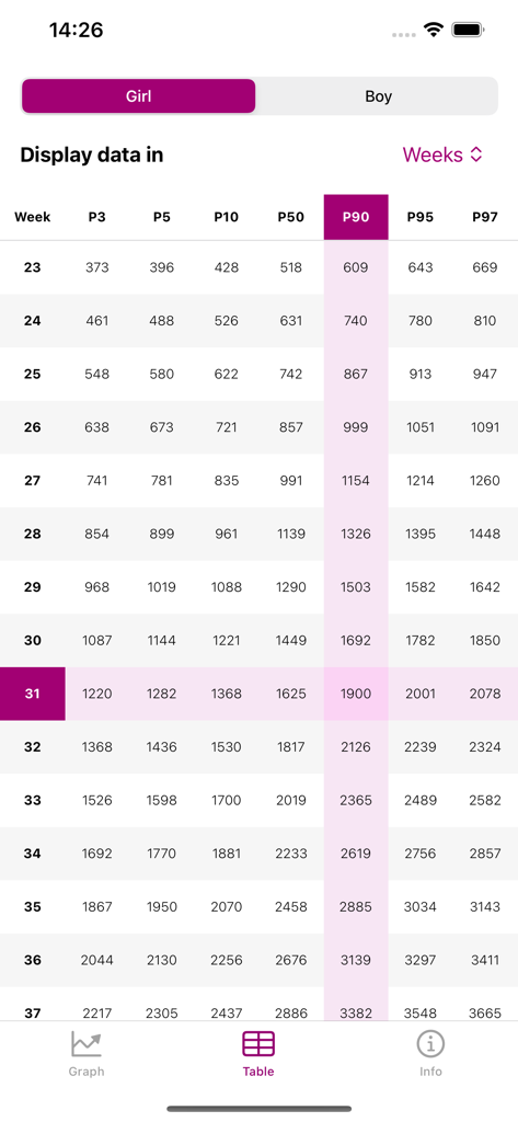 PRN Graph - Clinical data table in PRN Graph app showing birth weight percentiles by gestational age for girls
