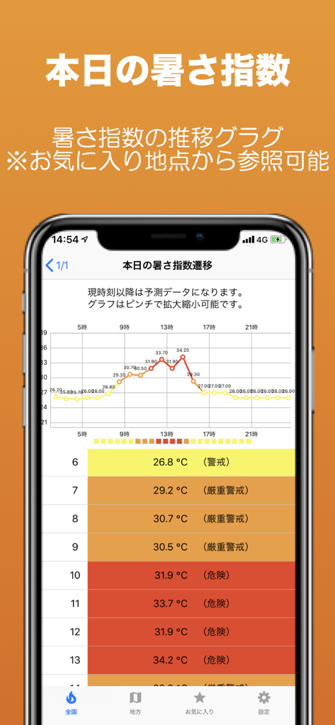 熱中症警戒 - 気象庁 - - Una pantalla de smartphone mostrando un gráfico de transición diario del índice WBGT con niveles de peligro de golpe de calor codificados por colores.