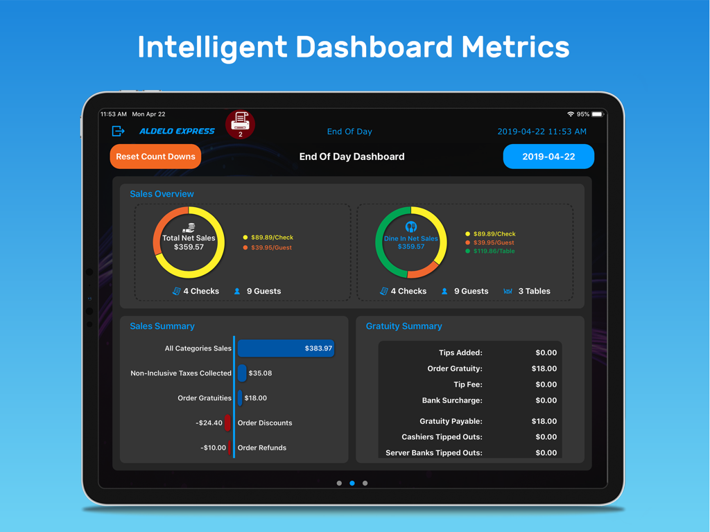 Painel de fim de dia do POS Aldelo Express mostrando métricas e resumos de vendas do restaurante
