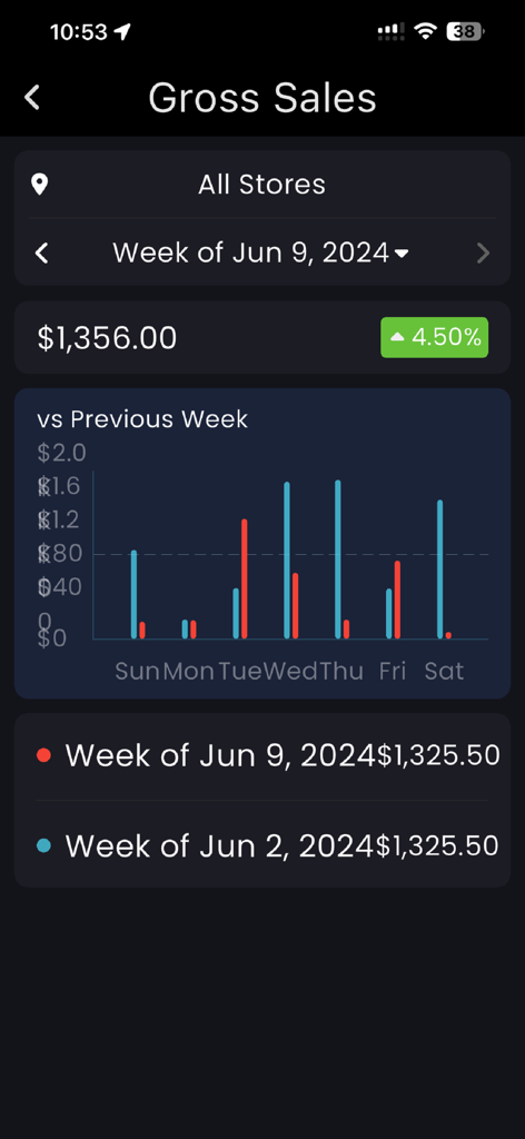 Snappy Team - Snappy Team mobile app dashboard displaying gross sales analytics and weekly performance comparison.