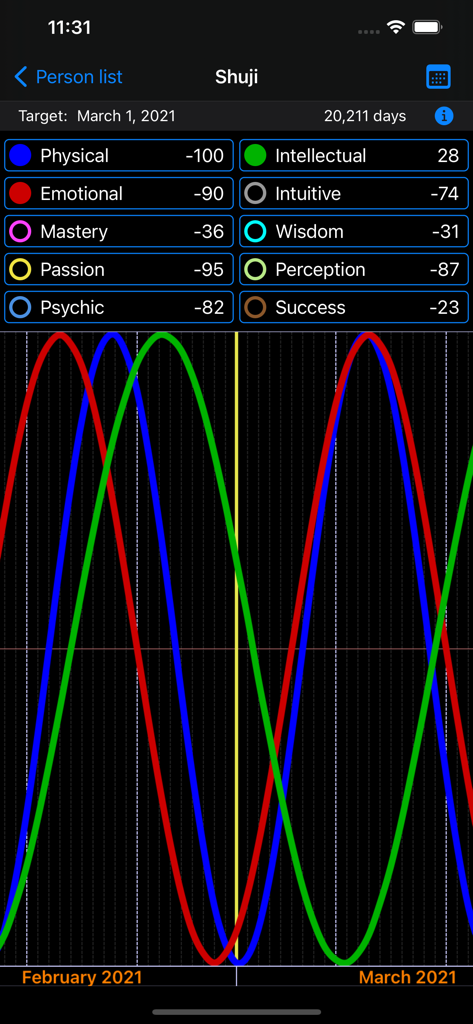 Un gráfico de biorritmos que muestra ciclos de ondas físicas, emocionales e intelectuales con puntuaciones numéricas
