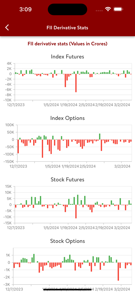 OiPulse - Dashboard showing FII derivative statistics with bar charts for index and stock futures and options