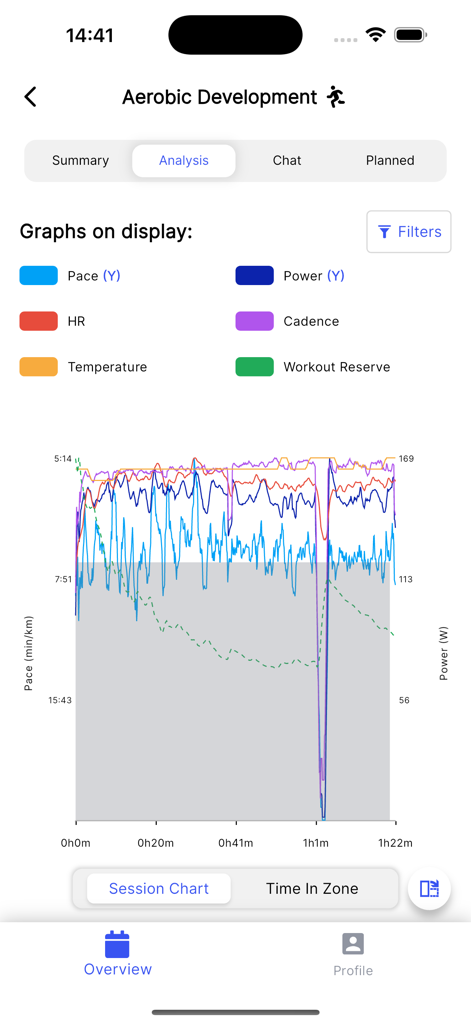 Athletica AI Training Plans - Una pantalla detallada de análisis de entrenamiento en la aplicación Athletica AI que muestra un gráfico del ritmo, la potencia y las métricas de frecuencia cardíaca a lo largo del tiempo.