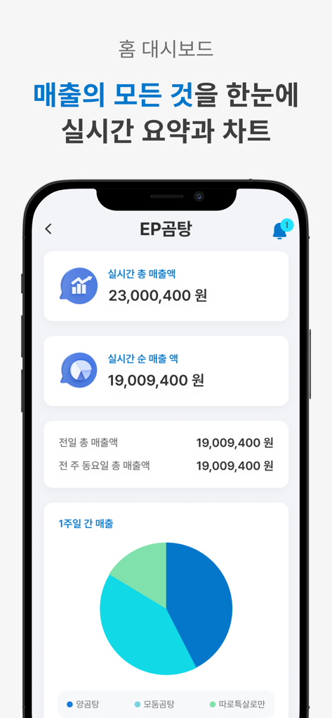 Dashboard delle vendite in tempo reale per EasyPOS Mobile Pro che mostra le cifre dei ricavi giornalieri e un grafico a torta della distribuzione delle vendite settimanali