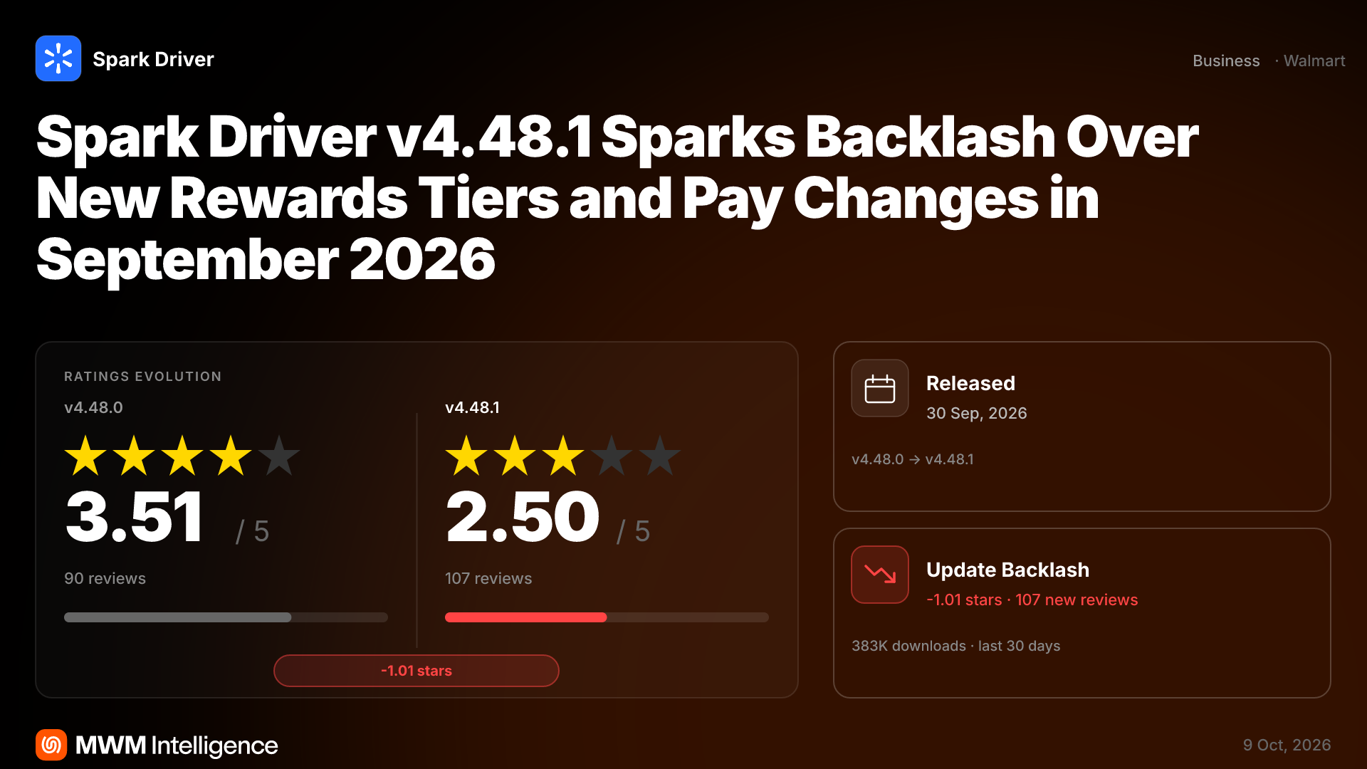 Spark Driver v4.48.1 Update Triggers Backlash With New Rewards Tiers ...