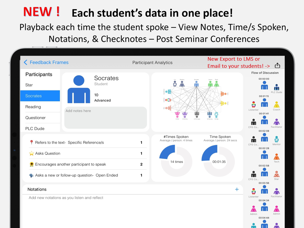 Painel de análise de participantes do Equity Maps mostrando dados de discussão de alunos, incluindo tempo de fala e um mapa de discussão visual.