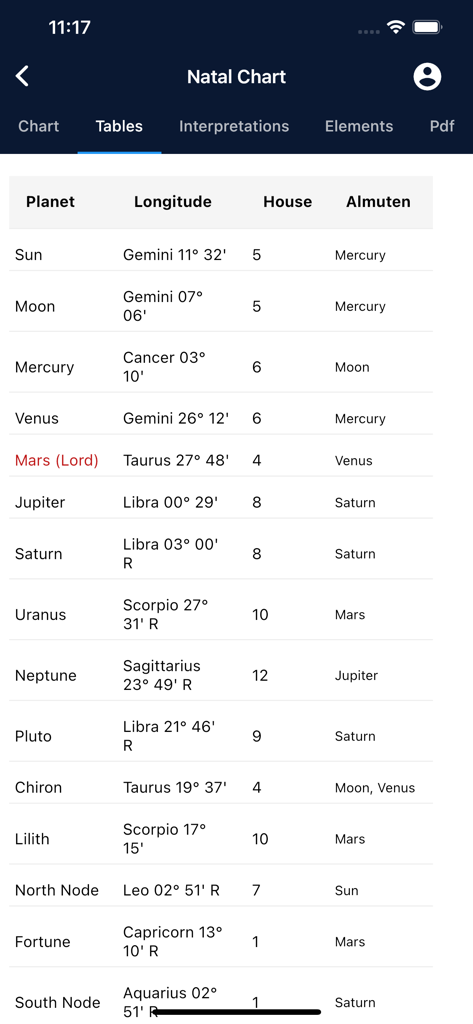 Astrology Master - Technical table of planetary positions in a natal chart from the Astrology Master app