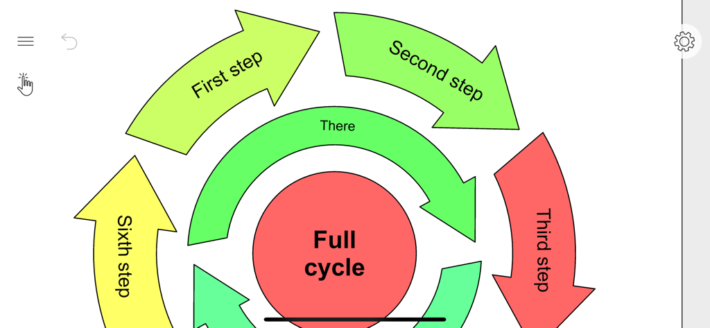 Flow Chart, Block Diagram - A colorful circular diagram with six labeled steps showing a full cycle process