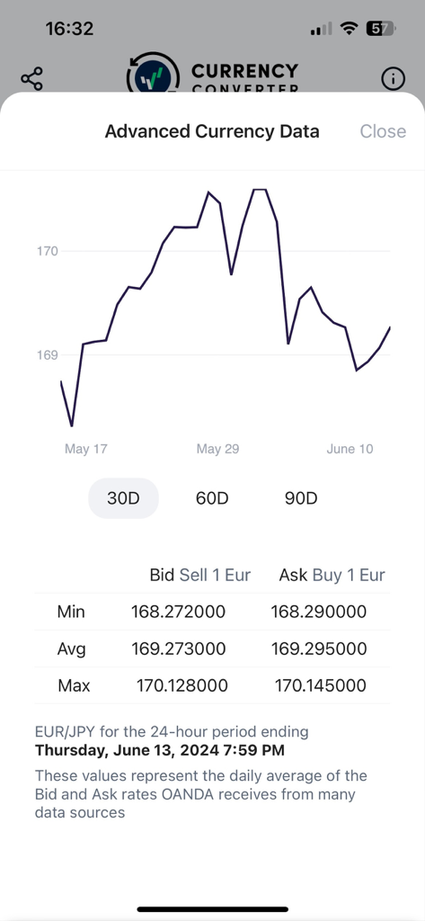 OANDA app interface showing a 30-day historical exchange rate chart for EUR and JPY.