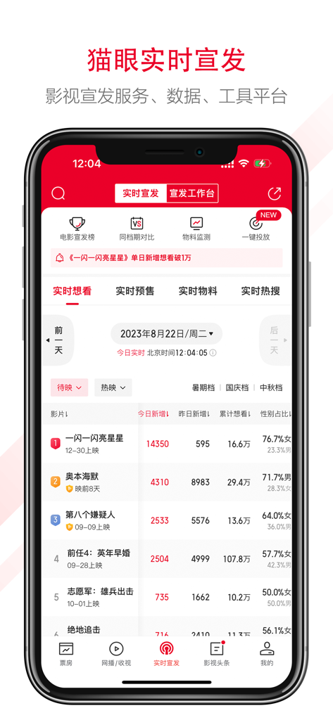 猫眼专业版 - Interface of the Maoyan Professional Edition app showing real-time movie promotion metrics and audience gender demographics.