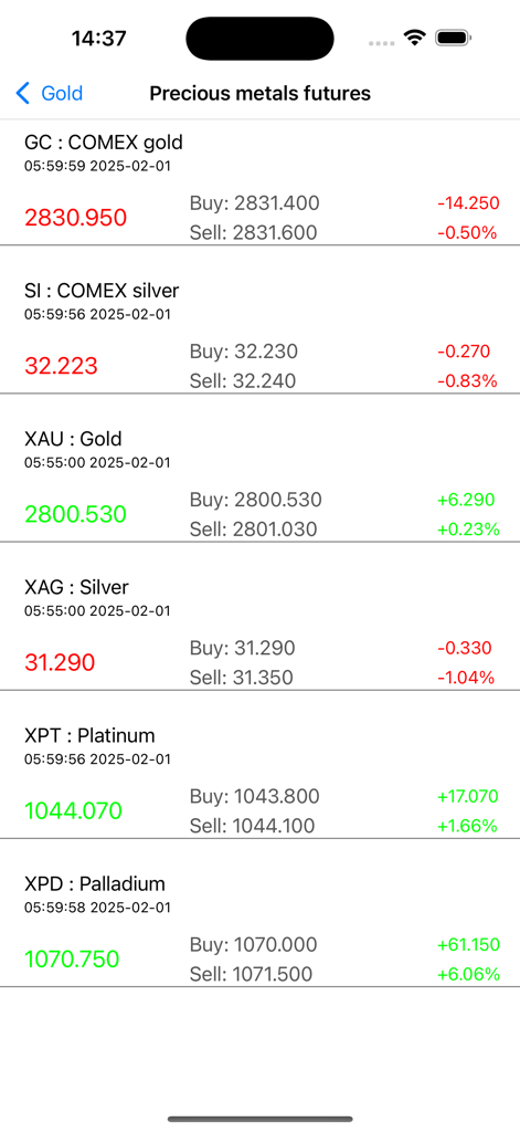 金、銀、プラチナ、パラジウムを含む貴金属先物価格のライブリストを表示するモバイルアプリのインターフェース