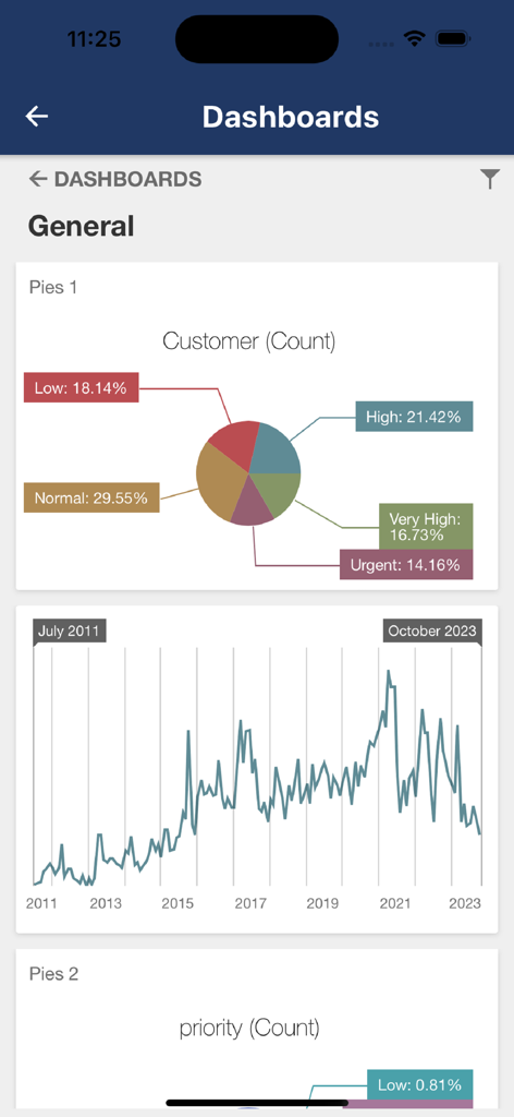 SQA App - SQA App general dashboard displaying surgical procedure analytics with pie charts and a line graph