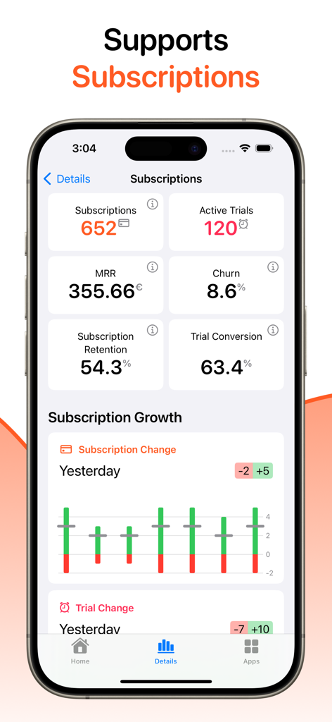 Trendly: App Sales - Dashboard-Ansicht der Trendly-App, die SaaS-Metriken anzeigt, einschließlich MRR, aktiver Testversionen, Churn-Rate und Abonnentenwachstumsdiagrammen.