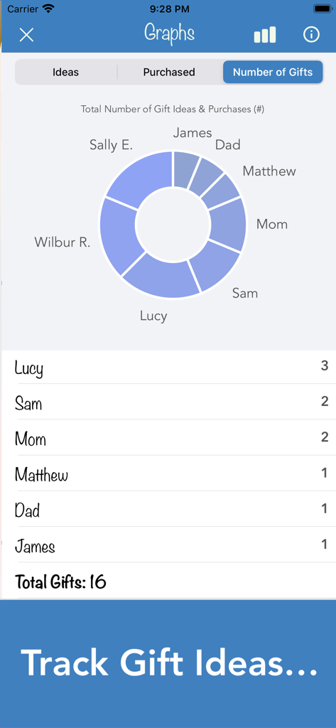 Birthday Countdown & Gift List - 각 사람에 대한 선물 아이디어 및 구매 횟수를 보여주는 도넛 차트 및 목록