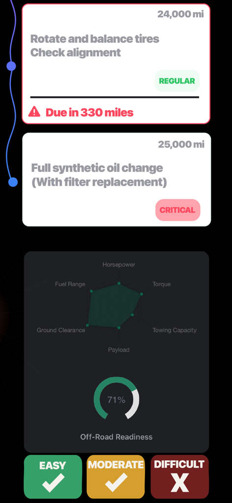 Offroadin’: Trail Maps & GPS - Dashboard showing vehicle maintenance alerts and off-road readiness statistics including a radar chart.