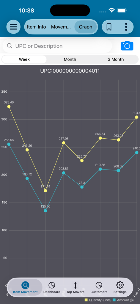 BRdata Cloud - A line graph showing weekly item sales performance and movement in the BRdata Cloud mobile app