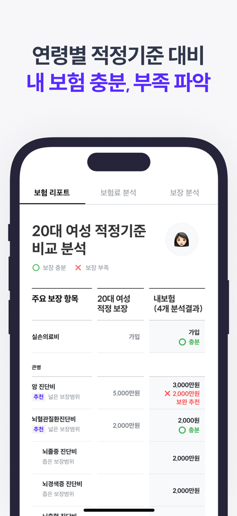 Mobile app screen showing a personalized insurance coverage analysis with sufficiency indicators for various policy types