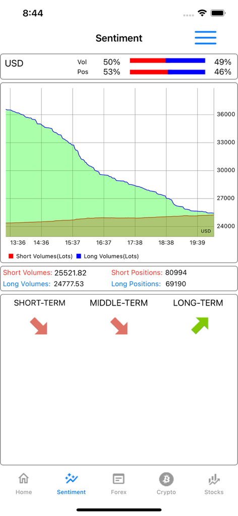 Sentiment Market Analysis dashboard displaying USD trading volume and market trends