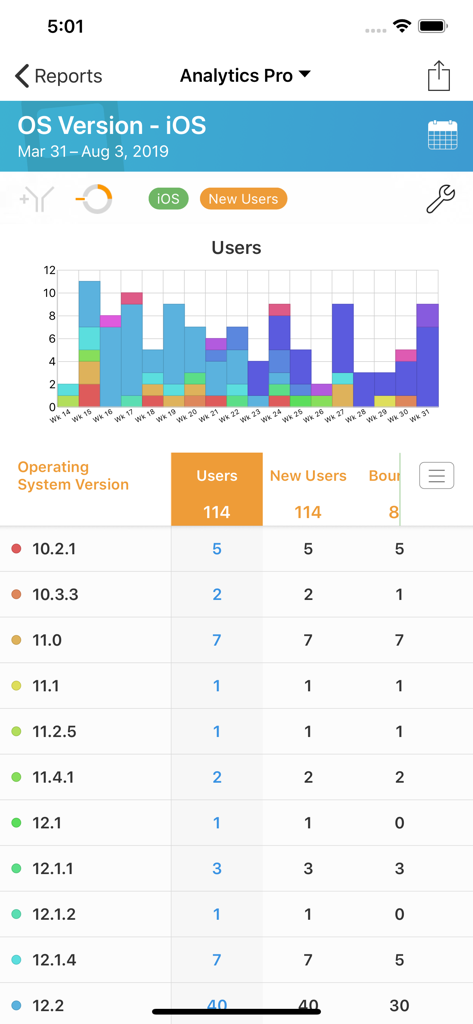 Analytics Pro 3 - A mobile dashboard showing a bar chart and data table for iOS version analytics in Analytics Pro 3.