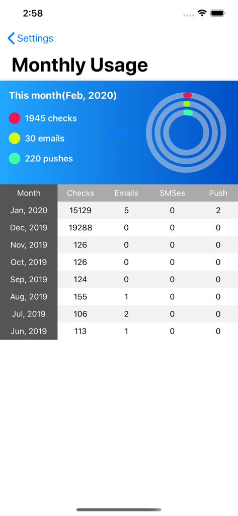 A screenshot of the monthly usage dashboard in the Distill Web Monitor app showing statistics for website checks emails and push notifications