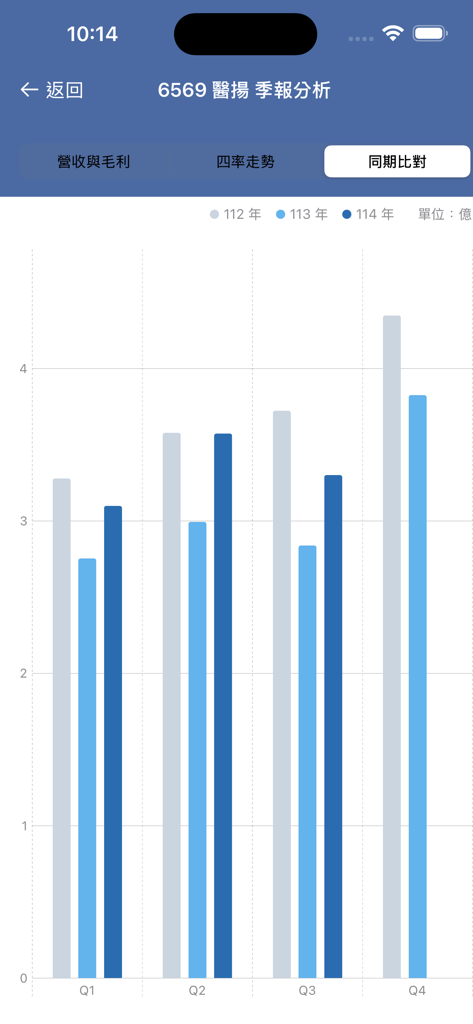 A bar chart comparing quarterly financial report data for a Taiwanese stock across multiple years