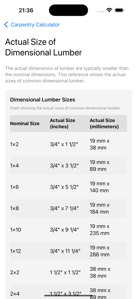 Carpentry & Trim Calculator - A reference table showing the actual dimensions of common lumber sizes in inches and millimeters