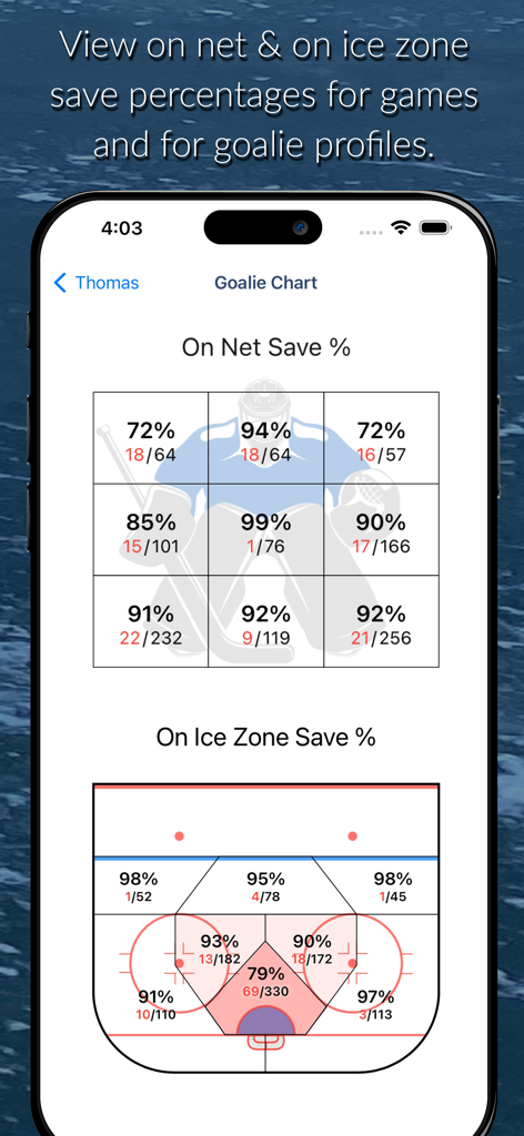 A heatmap displaying hockey goalie save percentages for on-net and on-ice zones within the Shot Tracker app.