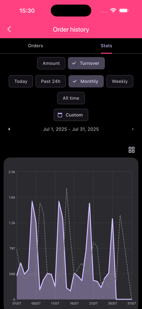 Gráfico de análisis de ventas de facturación mensual en la aplicación Caja Registradora PoS.